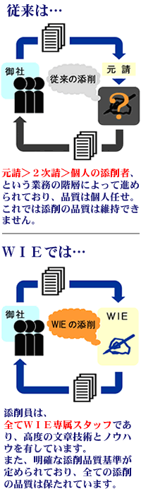 ＷＩＥの添削品質説明図
