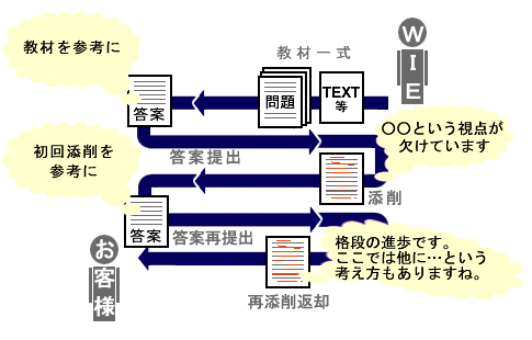 受講開始から添削返却まで説明図