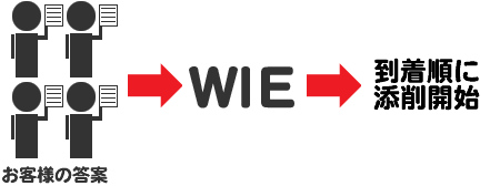 お客様の答案→ＷＩＥ→到着順に添削開始