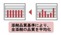 添削品質基準により、全添削の品質を平均化