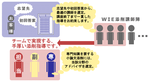 小論文担当添削者の選定…１つの答案の添削には、２～３人が関わります
