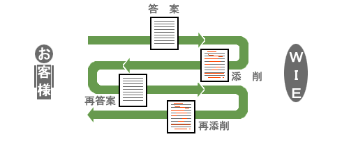 再添削コース概要図