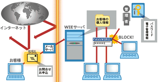 電子データの管理説明図